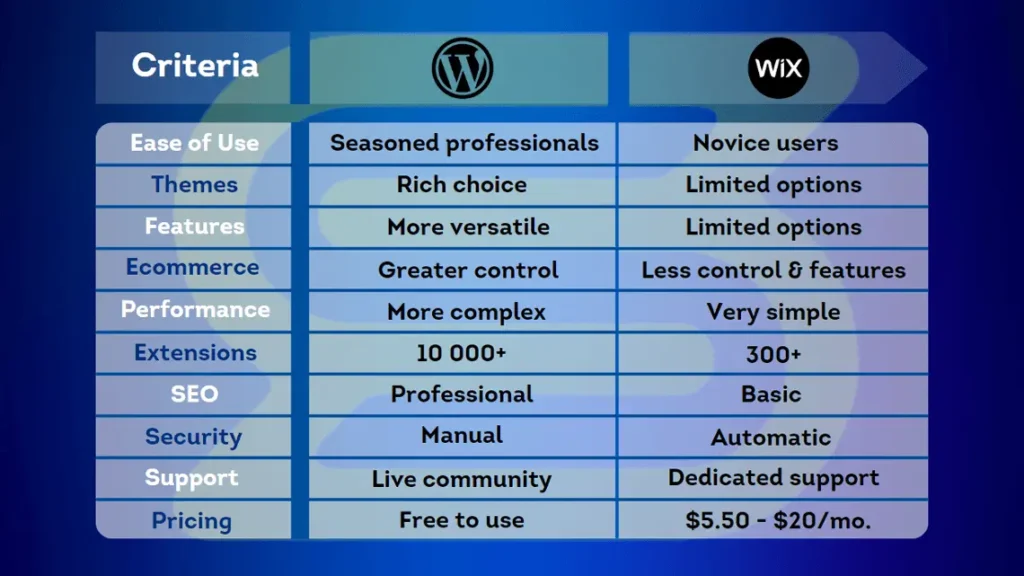 Comparativa de plataformas como WordPress vs Wix 1 comparativa de plataformas como wordpress vs wix