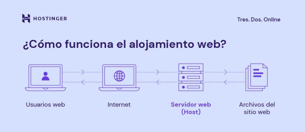 Mejor guía para crear sitios web desde cero 1 mejor guia para crear sitios web desde cero